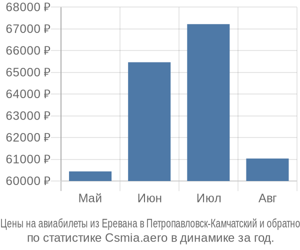 Авиабилеты из Еревана в Петропавловск-Камчатский цены