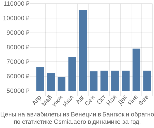 Авиабилеты из Венеции в Бангкок цены