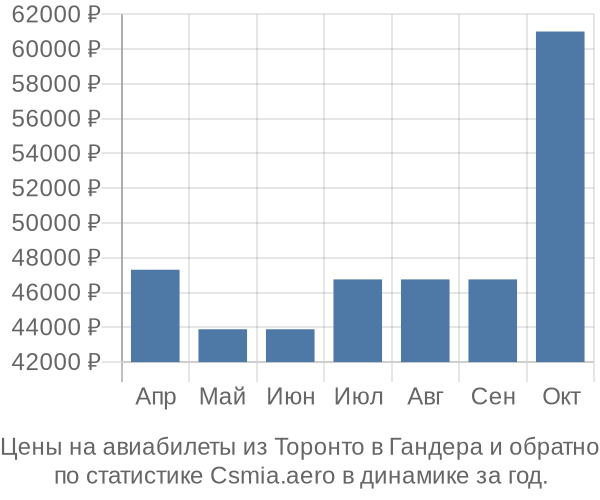 Авиабилеты из Торонто в Гандера цены