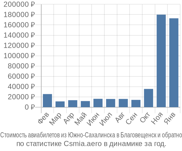 Стоимость авиабилетов из Южно-Сахалинска в Благовещенск