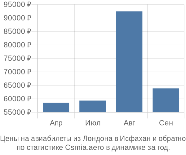 Авиабилеты из Лондона в Исфахан цены