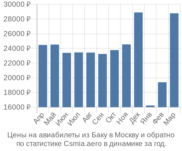 Авиабилеты из Баку в Москву цены