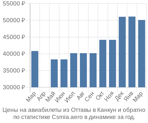 Авиабилеты из Оттавы в Канкун цены