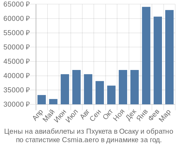 Авиабилеты из Пхукета в Осаку цены