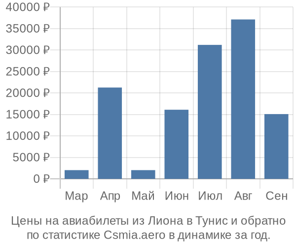 Авиабилеты из Лиона в Тунис цены