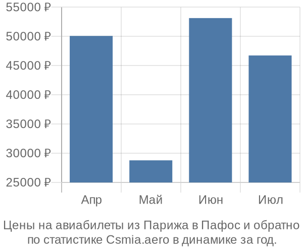 Авиабилеты из Парижа в Пафос цены