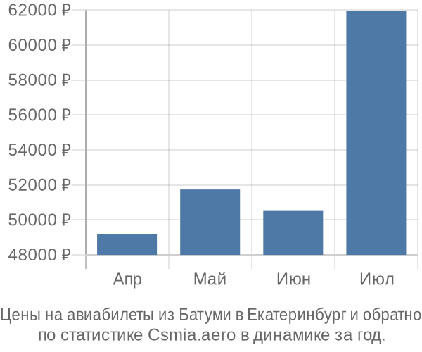 Авиабилеты из Батуми в Екатеринбург цены