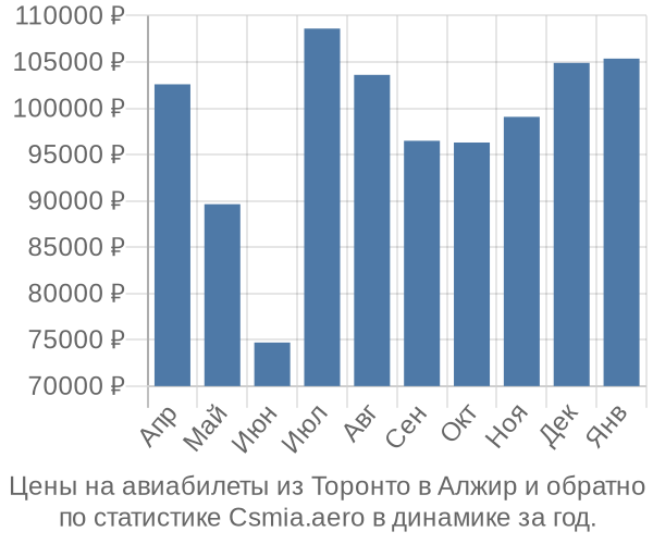 Авиабилеты из Торонто в Алжир цены