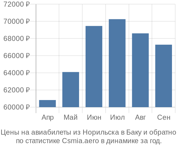 Авиабилеты из Норильска в Баку цены