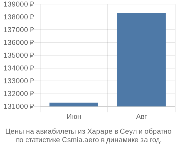 Авиабилеты из Хараре в Сеул цены