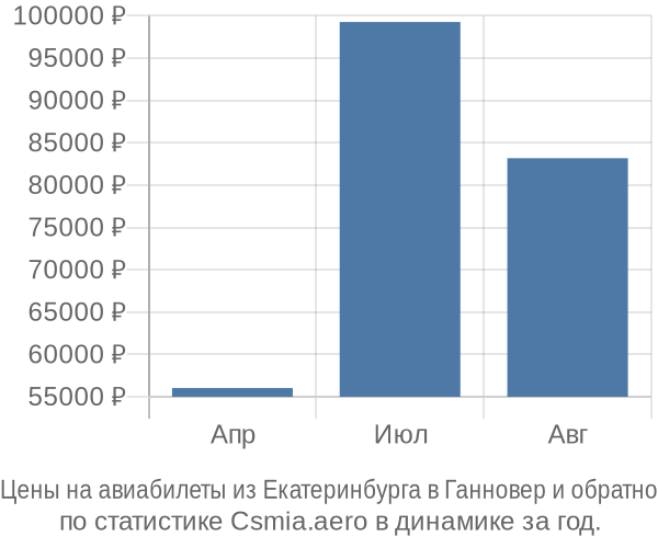 Авиабилеты из Екатеринбурга в Ганновер цены