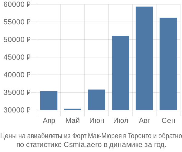 Авиабилеты из Форт Мак-Мюрея в Торонто цены