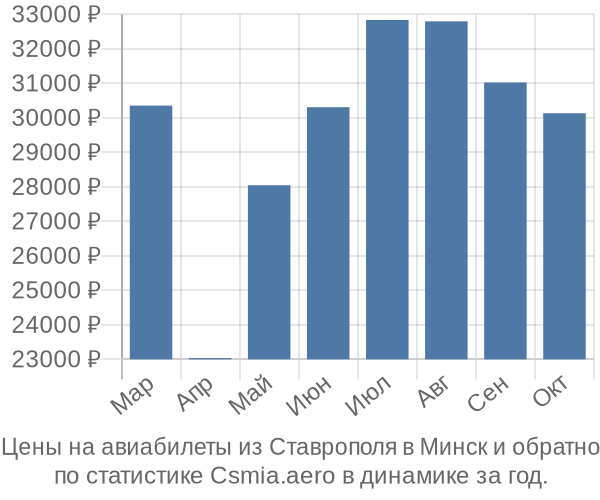 Авиабилеты из Ставрополя в Минск цены