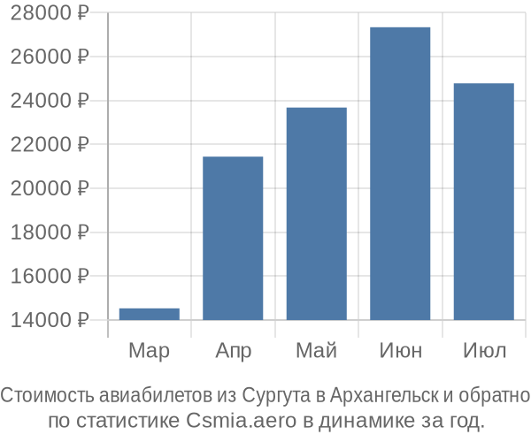 Стоимость авиабилетов из Сургута в Архангельск