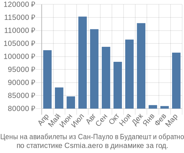 Авиабилеты из Сан-Пауло в Будапешт цены