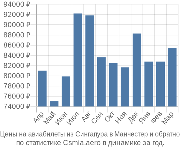 Авиабилеты из Сингапура в Манчестер цены