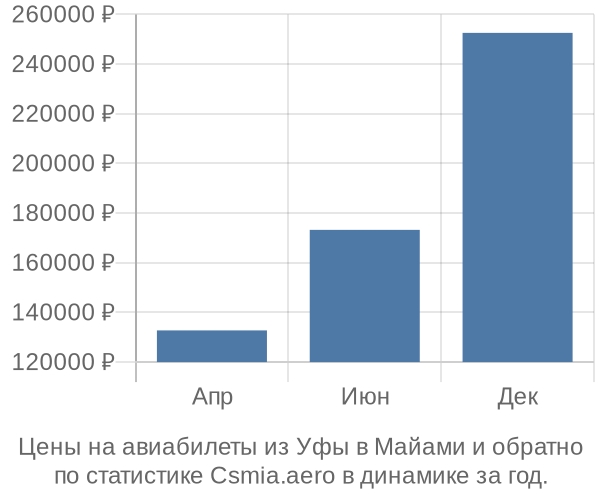 Авиабилеты из Уфы в Майами цены