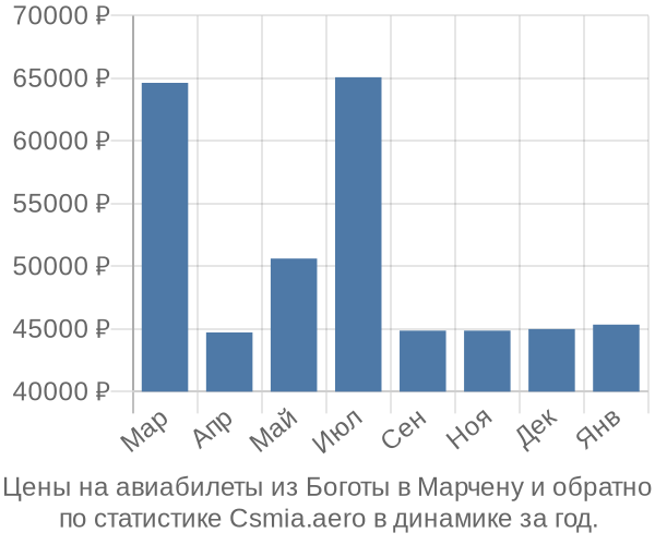 Авиабилеты из Боготы в Марчену цены