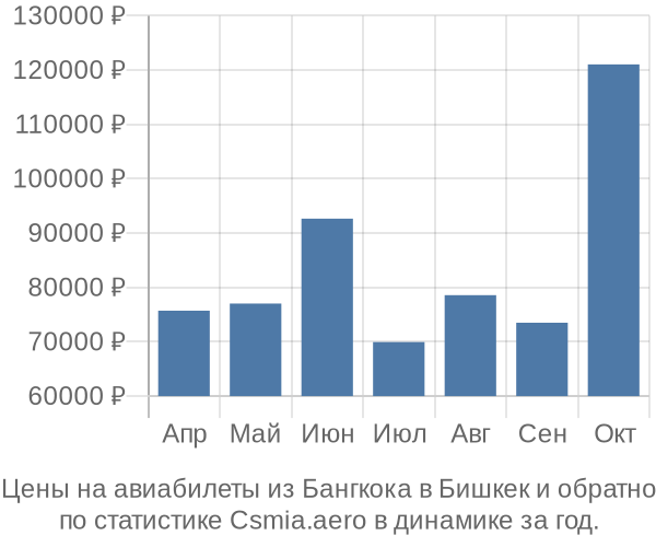 Авиабилеты из Бангкока в Бишкек цены