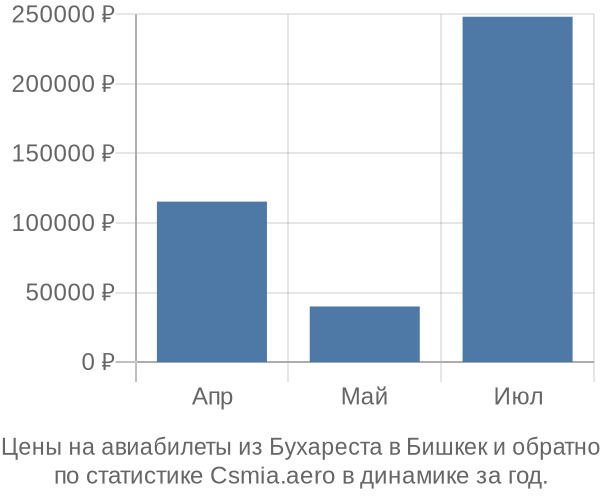 Авиабилеты из Бухареста в Бишкек цены