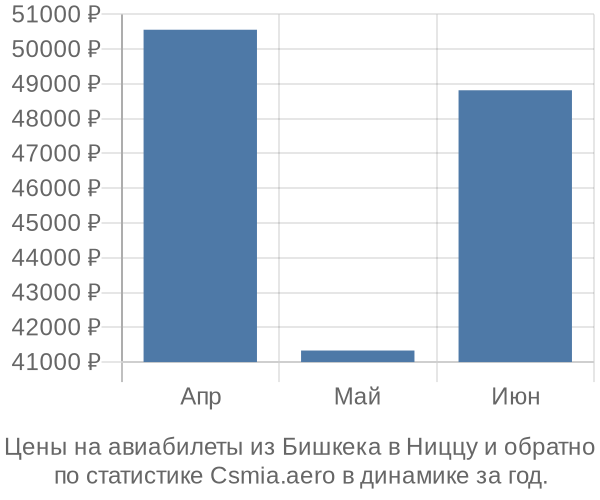 Авиабилеты из Бишкека в Ниццу цены