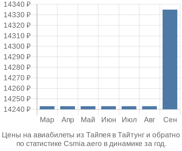 Авиабилеты из Тайпея в Тайтунг цены