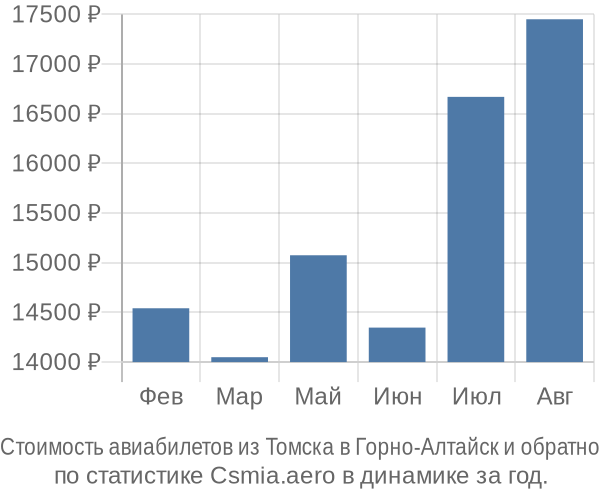 Стоимость авиабилетов из Томска в Горно-Алтайск