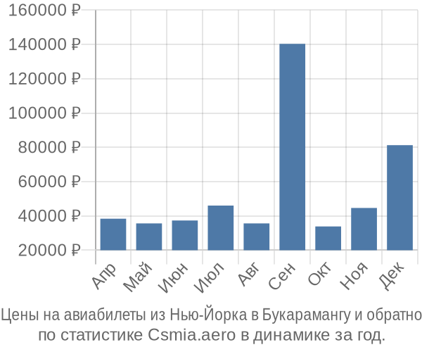 Авиабилеты из Нью-Йорка в Букарамангу цены