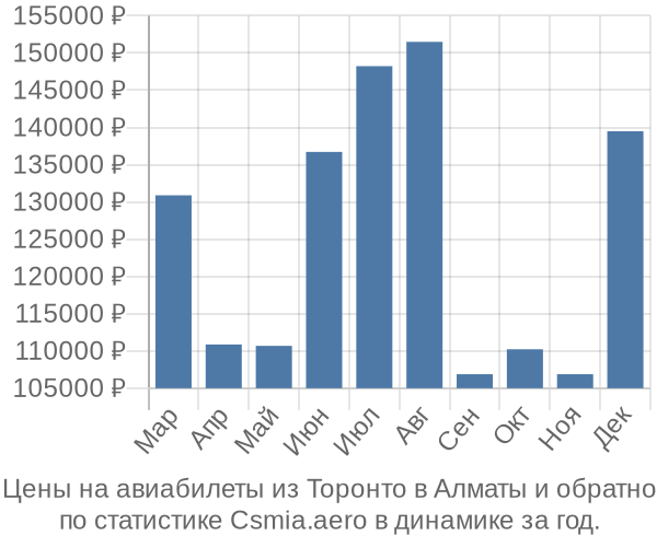 Авиабилеты из Торонто в Алматы цены