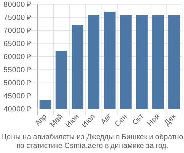 Авиабилеты из Джедды в Бишкек цены