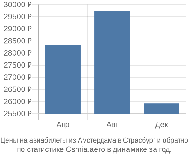 Авиабилеты из Амстердама в Страсбург цены