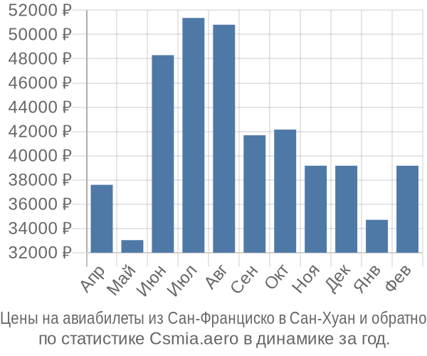 Авиабилеты из Сан-Франциско в Сан-Хуан цены