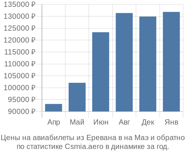 Авиабилеты из Еревана в на Маэ цены