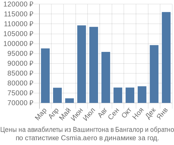 Авиабилеты из Вашингтона в Бангалор цены