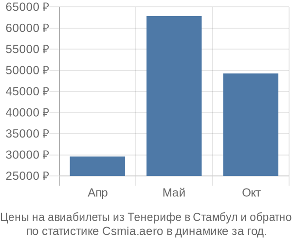 Авиабилеты из Тенерифе в Стамбул цены