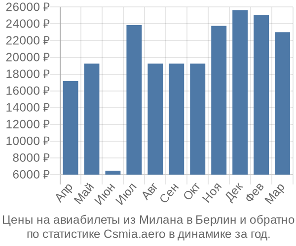 Авиабилеты из Милана в Берлин цены