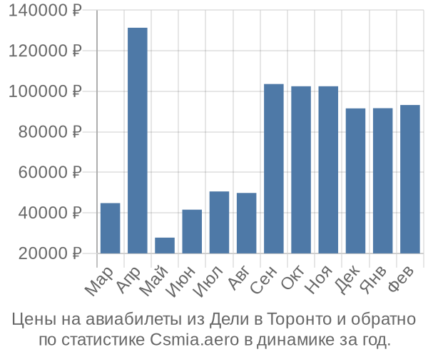 Авиабилеты из Дели в Торонто цены