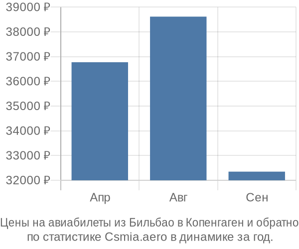 Авиабилеты из Бильбао в Копенгаген цены