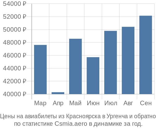 Авиабилеты из Красноярска в Ургенча цены