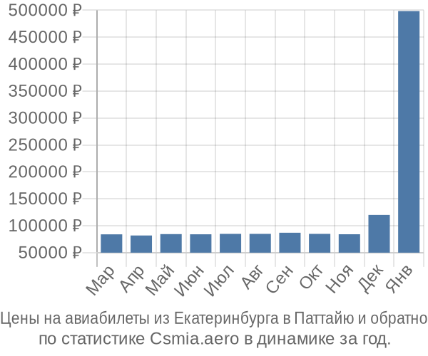 Авиабилеты из Екатеринбурга в Паттайю цены