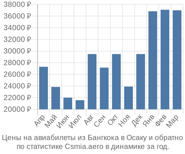 Авиабилеты из Бангкока в Осаку цены