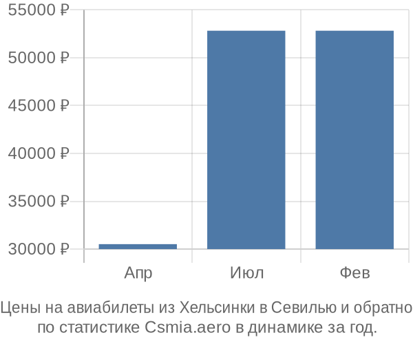 Авиабилеты из Хельсинки в Севилью цены