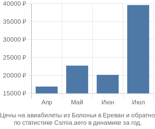 Авиабилеты из Болоньи в Ереван цены