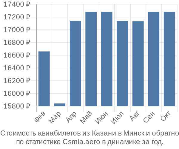 Стоимость авиабилетов из Казани в Минск