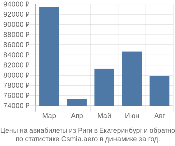 Авиабилеты из Риги в Екатеринбург цены