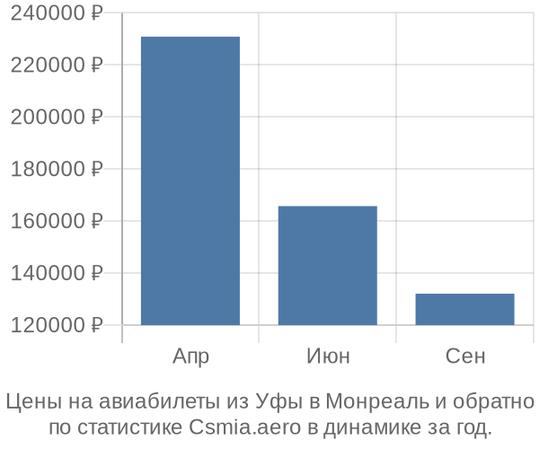 Авиабилеты из Уфы в Монреаль цены