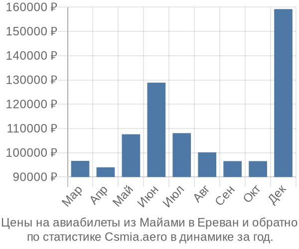 Авиабилеты из Майами в Ереван цены