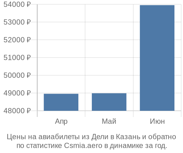 Авиабилеты из Дели в Казань цены