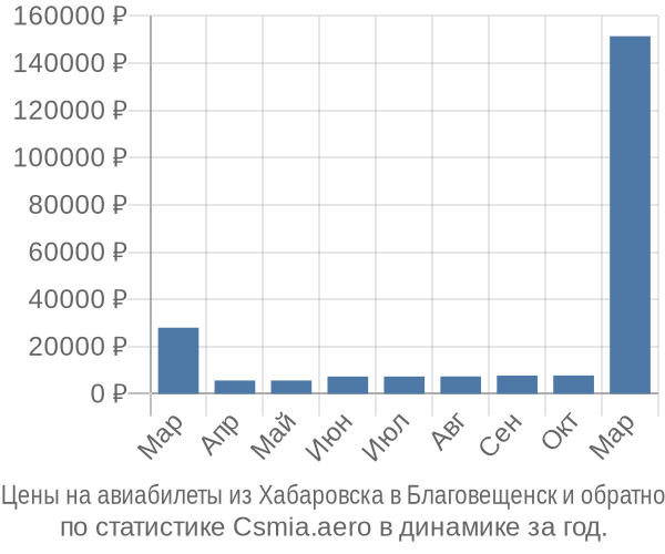 Авиабилеты из Хабаровска в Благовещенск цены