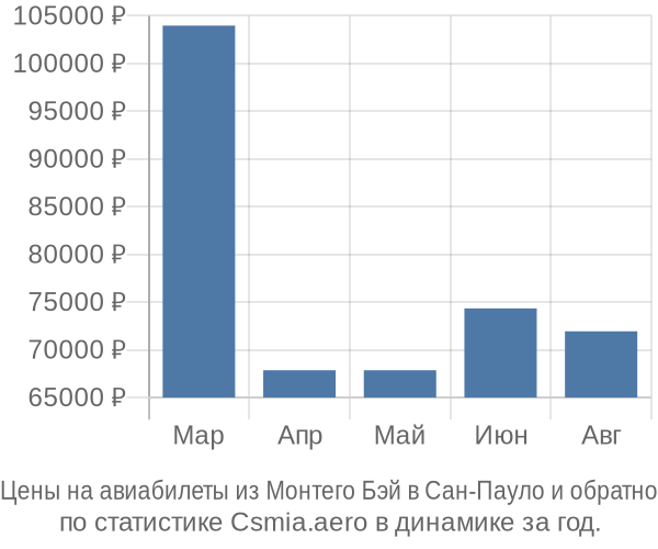 Авиабилеты из Монтего Бэй в Сан-Пауло цены